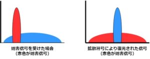 周波数ホッピング