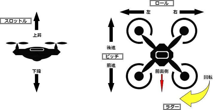 【ドローンの入門講座】プロポとは？基本操作とモードについて解説！ Quad Stars Blog